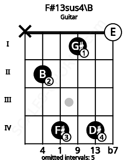 Fretboard image for the F#13sus4\B chord on guitar frets: x 2 4 1 4 0