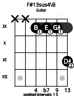 Fretboard image for the F#13sus4\B chord on guitar frets: x x 9 9 9 11