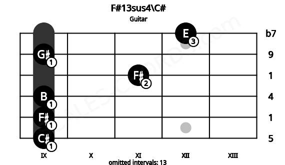 Fretboard image for the F#13sus4\C# chord on guitar frets: 9 9 9 11 9 12