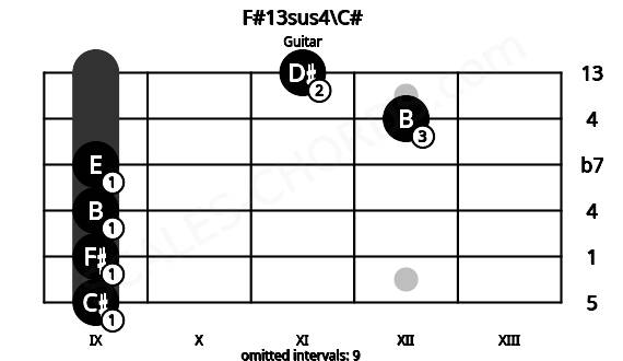Fretboard image for the F#13sus4\C# chord on guitar frets: 9 9 9 9 12 11