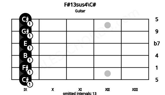 Fretboard image for the F#13sus4\C# chord on guitar frets: 9 9 9 9 9 9