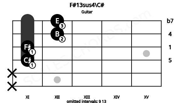 Fretboard image for the F#13sus4\C# chord on guitar frets: x x 11 11 12 12