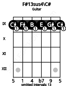 Fretboard image for the F#13sus4\C# chord on guitar frets: 9 9 9 9 9 9
