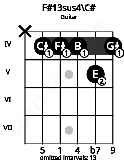 Fretboard image for the F#13sus4\C# chord on guitar frets: x 4 4 4 5 4