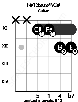 Fretboard image for the F#13sus4\C# chord on guitar frets: x x 11 11 12 12
