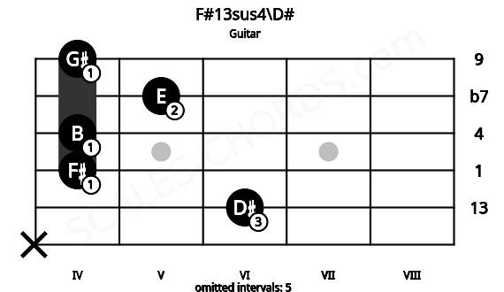 Fretboard image for the F#13sus4\D# chord on guitar frets: x 6 4 4 5 4