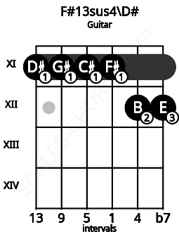 Fretboard image for the F#13sus4\D# chord on guitar frets: 11 11 11 11 12 12