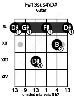 Fretboard image for the F#13sus4\D# chord on guitar frets: 11 11 13 11 12 11