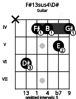 Fretboard image for the F#13sus4\D# chord on guitar frets: x 6 4 4 5 4
