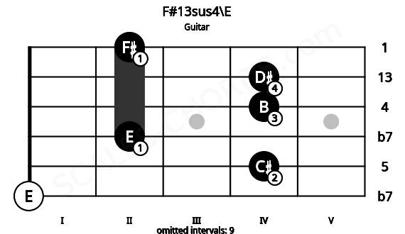 Fretboard image for the F#13sus4\E chord on guitar frets: 0 4 2 4 4 2