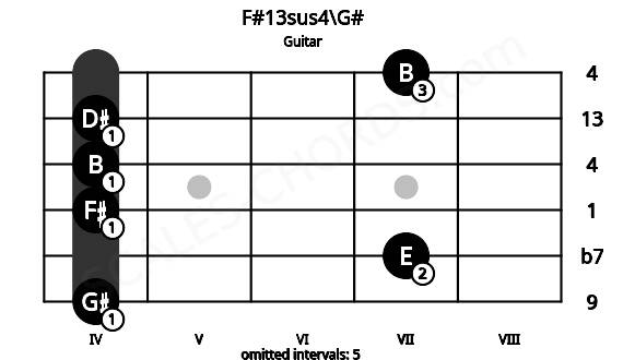 Fretboard image for the F#13sus4\G# chord on guitar frets: 4 7 4 4 4 7