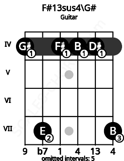 Fretboard image for the F#13sus4\G# chord on guitar frets: 4 7 4 4 4 7