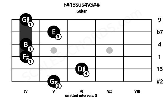 Fretboard image for the F#13sus4\G## chord on guitar frets: 5 6 4 4 5 4