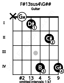 Fretboard image for the F#13sus4\G## chord on guitar frets: x 0 1 4 2 4