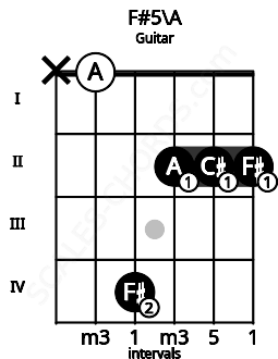 Fretboard image for the F#5\A chord on guitar frets: x 0 4 2 2 2