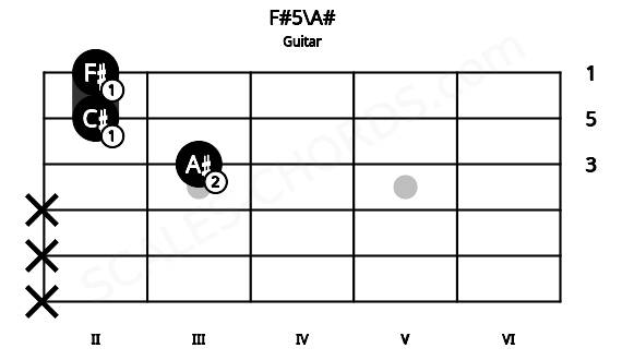 Fretboard image for the F#5\A# chord on guitar frets: x x x 3 2 2