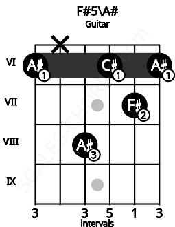 Fretboard image for the F#5\A# chord on guitar frets: 6 x 8 6 7 6
