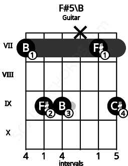 Fretboard image for the F#5\B chord on guitar frets: 7 9 9 x 7 9