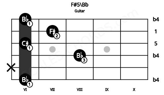 Fretboard image for the F#5\Bb chord on guitar frets: 6 x 8 6 7 6