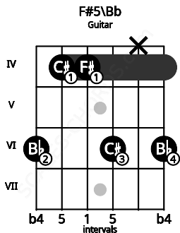 Fretboard image for the F#5\Bb chord on guitar frets: 6 4 4 6 x 6