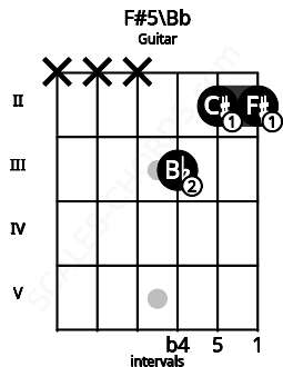 Fretboard image for the F#5\Bb chord on guitar frets: x x x 3 2 2