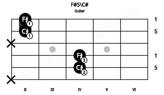 Fretboard image for the F#5\C# chord on guitar frets: x 4 4 x 2 2