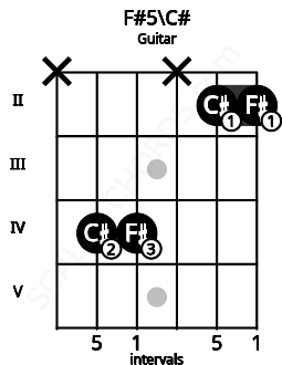 Fretboard image for the F#5\C# chord on guitar frets: x 4 4 x 2 2