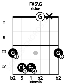 Fretboard image for the F#5\G chord on guitar frets: 3 4 4 0 x 3