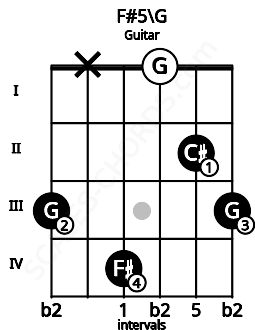 Fretboard image for the F#5\G chord on guitar frets: 3 x 4 0 2 3