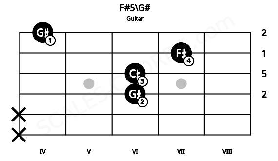 Fretboard image for the F#5\G# chord on guitar frets: x x 6 6 7 4