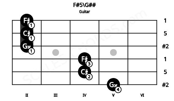 Fretboard image for the F#5\G## chord on guitar frets: 5 4 4 2 2 2
