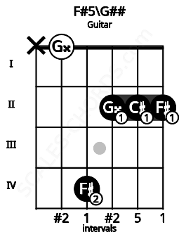 Fretboard image for the F#5\G## chord on guitar frets: x 0 4 2 2 2