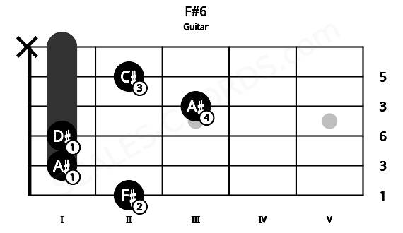 Fretboard image for the F#6 chord on guitar frets: 2 1 1 3 2 x