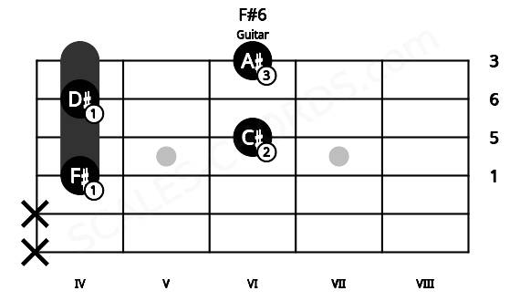 Fretboard image for the F#6 chord on guitar frets: x x 4 6 4 6