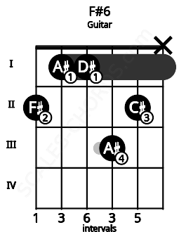Fretboard image for the F#6 chord on guitar frets: 2 1 1 3 2 x