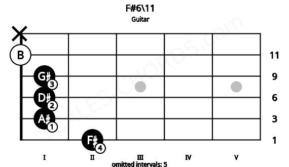 Fretboard image for the F#6\11 chord on guitar frets: 2 1 1 1 0 x