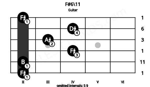 Fretboard image for the F#6\11 chord on guitar frets: 2 2 4 3 4 2