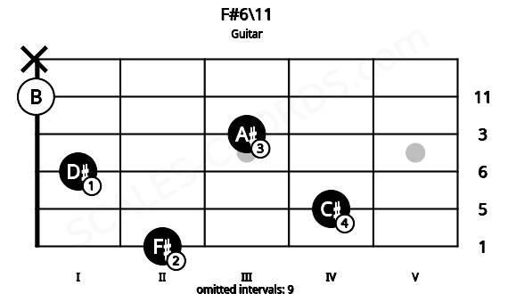 Fretboard image for the F#6\11 chord on guitar frets: 2 4 1 3 0 x