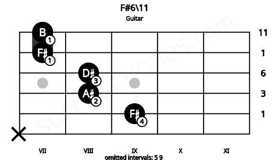 Fretboard image for the F#6\11 chord on guitar frets: x 9 8 8 7 7