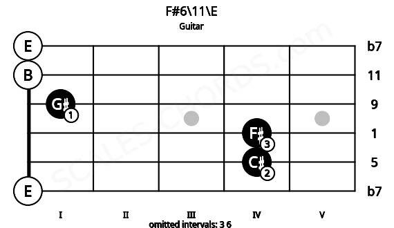 Fretboard image for the F#6\11\E chord on guitar frets: 0 4 4 1 0 0