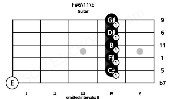 Fretboard image for the F#6\11\E chord on guitar frets: 0 4 4 4 4 4