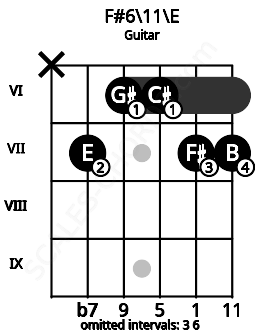 Fretboard image for the F#6\11\E chord on guitar frets: x 7 6 6 7 7
