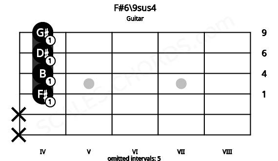 Fretboard image for the F#6\9sus4 chord on guitar frets: x x 4 4 4 4