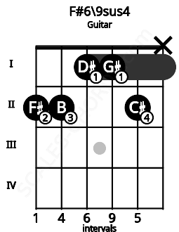 Fretboard image for the F#6\9sus4 chord on guitar frets: 2 2 1 1 2 x