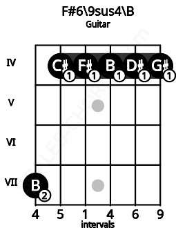 Fretboard image for the F#6\9sus4\B chord on guitar frets: 7 4 4 4 4 4