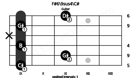 Fretboard image for the F#6\9sus4\C# chord on guitar frets: 9 11 9 x 9 11
