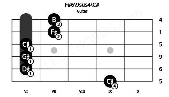 Fretboard image for the F#6\9sus4\C# chord on guitar frets: 9 6 6 6 7 7