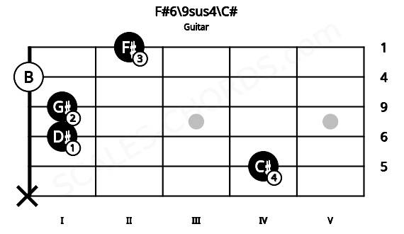 Fretboard image for the F#6\9sus4\C# chord on guitar frets: x 4 1 1 0 2