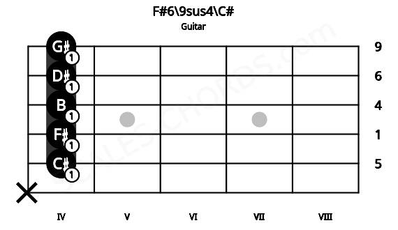 Fretboard image for the F#6\9sus4\C# chord on guitar frets: x 4 4 4 4 4