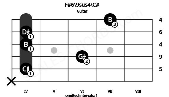 Fretboard image for the F#6\9sus4\C# chord on guitar frets: x 4 6 4 4 7